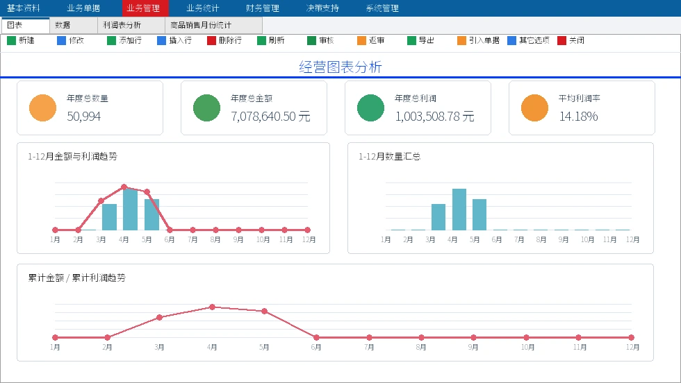 卓越 ERP 经营图表与利润趋势软件界面截图