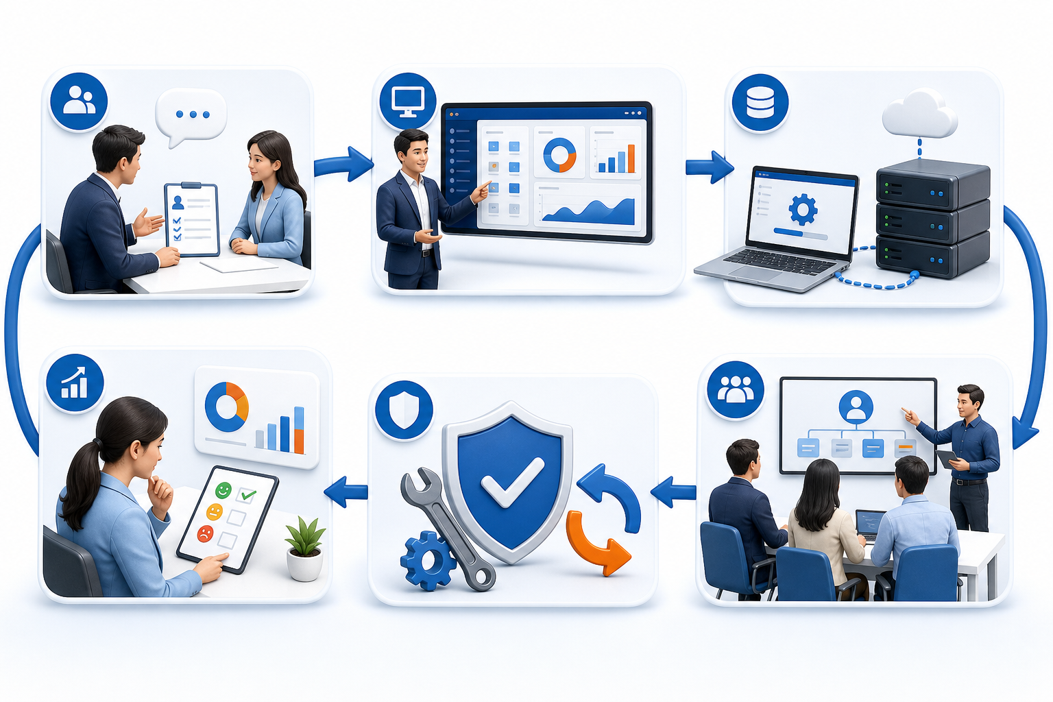 从需求沟通到回访监督的 ERP 服务流程闭环